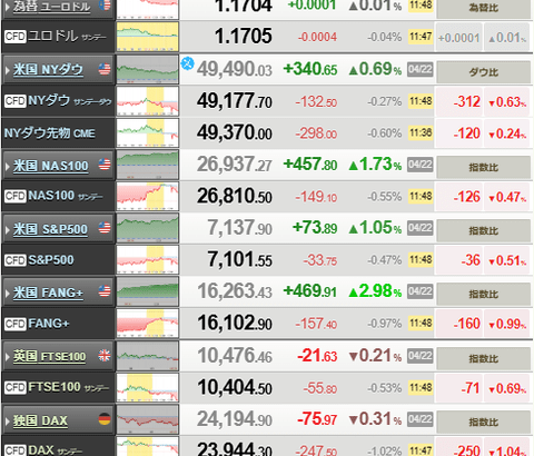 【相場】日経平均、6万円にタッチ後急落　ドル円は安定して円安へ