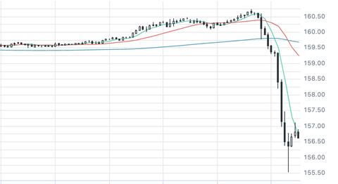 【朗報】ドル円、大暴落。日銀が為替介入か