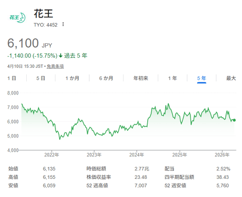 ワイ「高配当株より増配株が良いんだなーよーし花王を買おう」