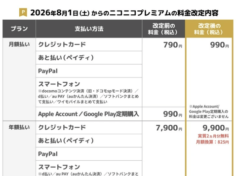 【悲報】ニコニコ動画、プレミアム会員990円に値上げ