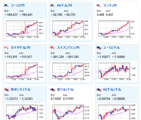 【相場】円売り再燃、再び1ドル157円台後半へ　仮想通貨もジリジリ上昇