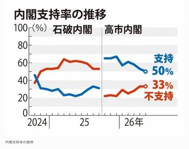 高市内閣支持率50％､発足以来最低 毎日新聞世論調査