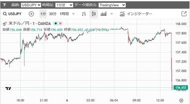 【速報】財務省､再び為替介入か 1ドル156円割れ