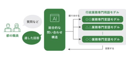 東京都「純国産AIを作りたい」専門家「ムリムリｗ」東京都「1000万か？2000万か？いくつ出せばいいんだ？あ？」