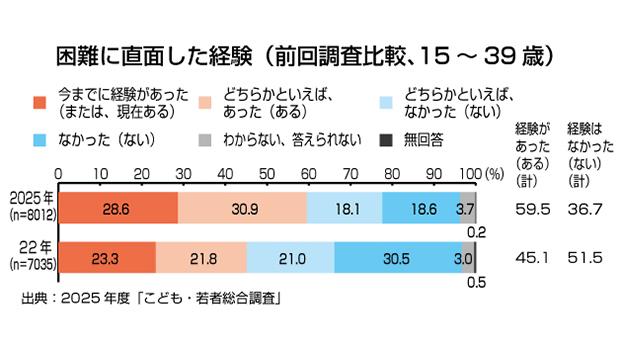 【社会】生活困難、若者の6割が直面〈こども家庭庁〉