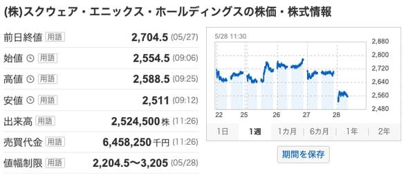 【画像】スクエニさんの株価、ドラゴンクエストからのお知らせにより痛恨の一撃をくらうwwww