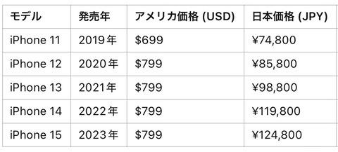 【画像あり】iPhoneの「値上がりっぷり」が酷すぎると話題にｗｗｗｗｗ