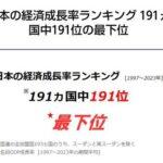 【朗報】世界の経済成長ランキング、なぜか日本が「1位」へｗｗｗｗｗ