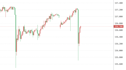 【悲報】日銀、投機に敗北。介入しても秒で戻されてしまう「介入きたら円売りするだけでお小遣いホクホク相場」