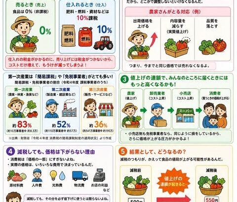 「食品消費税0%」←バカタレ法案だからやらないほうが『得』なのに国民はよりバカだからそれを理解できない