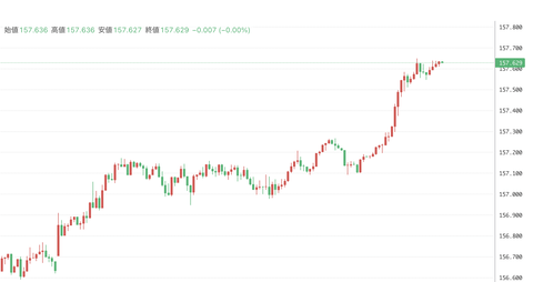 【悲報】1ドル158円間近