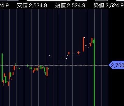 【画像あり】スクエニさんの「株価」、ドラゴンクエストからのお知らせでとんでもないことになるｗｗｗｗｗ