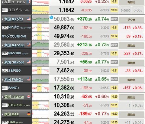 【相場】東証、一時1600円超安