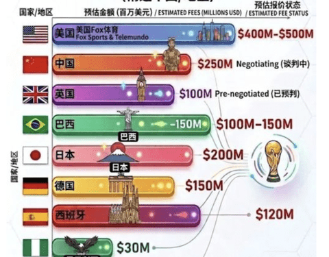 【悲報】中国「FIFAが要求した国別のワールドカップ放映権料がこれ」日本ぼったくられてた