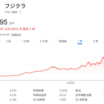 フジクラ、最高値のほぼ半値に