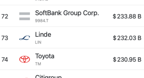 トヨタ、ソフトバンクに抜かれて時価総額国内2位に転落