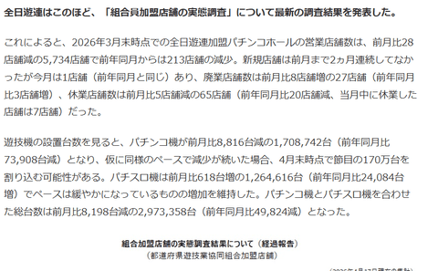 【朗報】パチンコ店、ガチのマジで次々と「閉鎖」ｗｗｗｗｗ