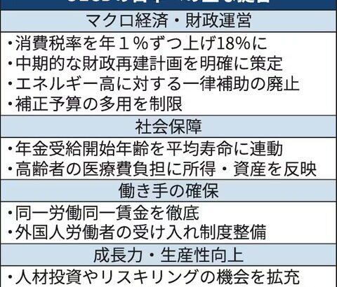 国際機関「日本は消費税18%にしてエネルギー補助金やめて年金受給年齢上げて外国人入れろ」