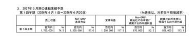 キオクシア､めちゃくちゃ儲かってるｗｗｗｗ2026年4～6月期だけで純利益8690億円ｗｗｗｗｗ