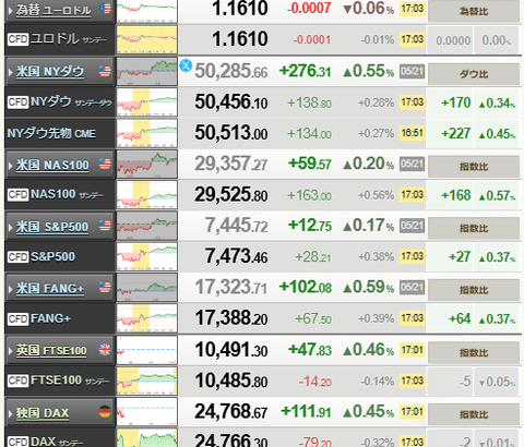 【相場】日経平均終値6万3339円で最高値更新　米イラン戦闘終結への期待から買い注文が優勢の展開に　ドル円の方向性も変わらず159円台前半推移