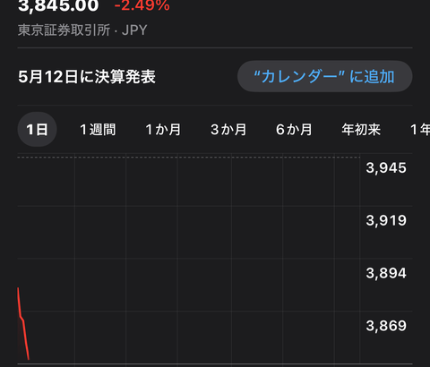 【画像あり】西日本シティ銀行、今日も元気に「時価総額200億」吹き飛ぶｗｗｗｗｗ