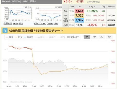 【画像あり】X民「株初心者にオススメなのは任天堂株（10110円）」