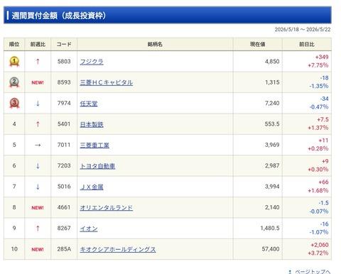 NISAの「人気個別株」ランキングｗｗｗｗｗ