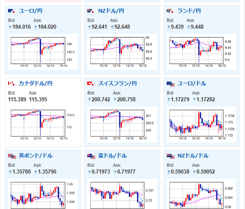 【為替相場】本日為替介入のような動きも詳細は不明　ドル円はその後すぐに戻しが入り156円台後半を推移