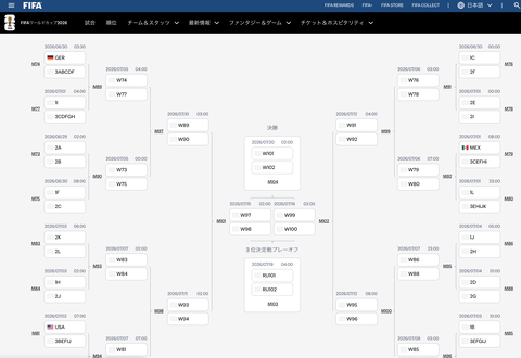 【朗報】日本、グループ2位突破のほうが良い模様