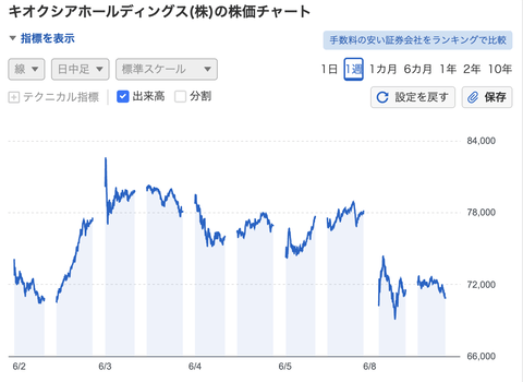 【悲報】半導体銘柄さん、各地でストップ安気配