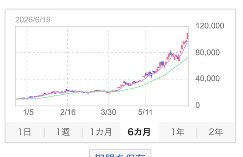 【朗報】キオクシア1単元持ってる人、今日だけで含み益+1,170,000円