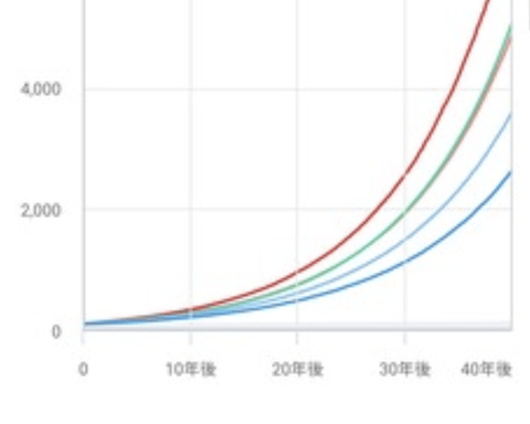 投資さえすればワイの全財産100万が5000万くらいになるもんなんか？