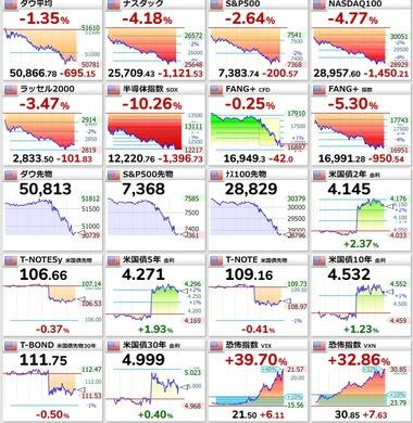 【悲報】急ピッチで上昇してきたアメリカの半導体株が暴落 SOX指数は10%下落 日経平均先物も4%下落