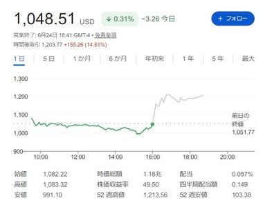 マイクロンの2026年3～5月決算､純利益15倍 株価は時間外で大幅上昇