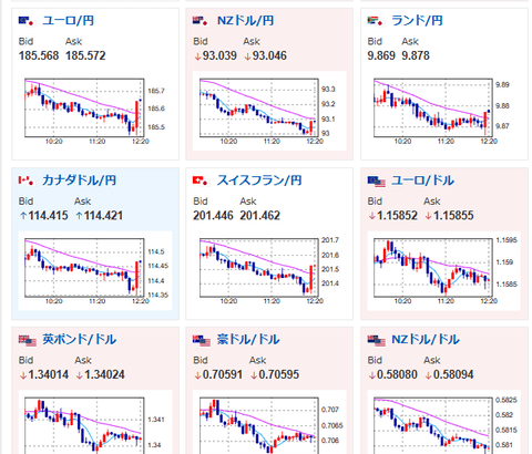 【速報】日銀25bp利上げ　政策金利は1.00%に　市場予想通り　円売りで1ドル160.2円付近を推移