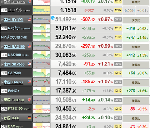 【相場】日経平均7万1000円台に　米イラン覚書に電子署名報道も後押し