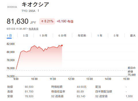 【株価】半導体大手キオクシアが時価総額1位　トヨタ抜き一時44兆円上回る