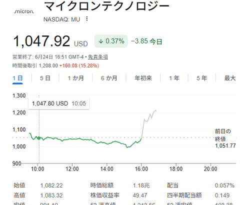 マイクロン決算は大幅増収増益　コンセンサスを大きく上回り株価は時間外で急騰中