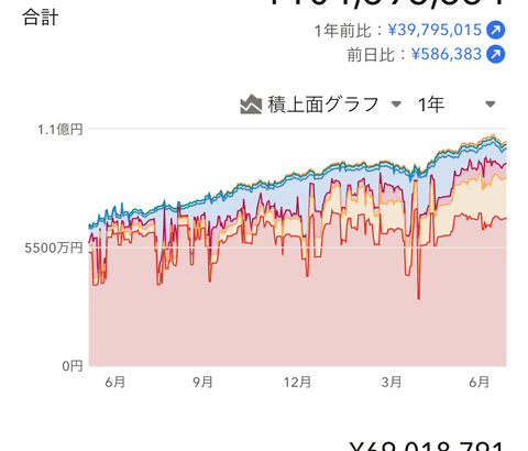 【画像あり】インフレって「金持ちが貧乏人から合法的に資産を横取りする手段」だよな