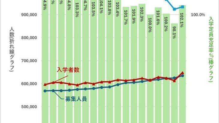 2040年には東京の国公立大学も定員割れか。有名大学も生き残り戦略を加速