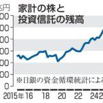 【NISA後押し】家計の株資産、500兆円超に　10年前の258兆円から倍増