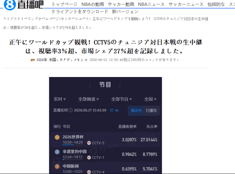 【朗報】日本vsチュニジア、中国でとんでもない視聴率を叩き出す