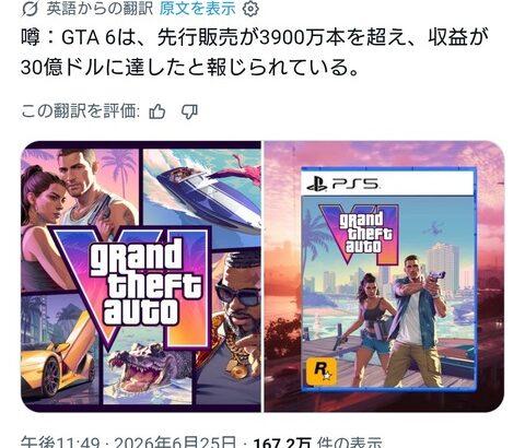 【噂】GTA6、先行販売3900万本達成か