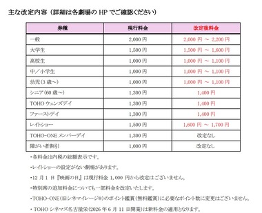 TOHOシネマズ､7月1日に映画鑑賞料金改定 劇場ごとに価格設定で最大200円値上げ 一般2000円～2200円に