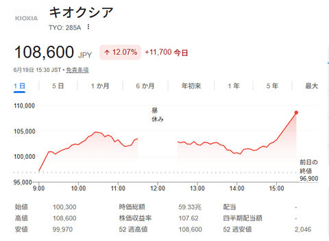 キオクシア、10万円台へ　本日も爆上げ！