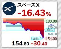スペースX(SPCX)の株価が16.4%下落して154.60ドルに 220ドル以上でJC奴ｗｗｗｗｗ