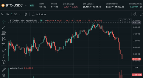 【悲報】ビットコイン、5万ドル台突入。もう時代はAI、仮想通貨は終わりです