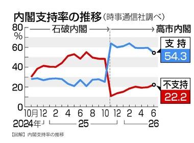 高市内閣支持率､支持54.3%(前月比5.1ポイント減) 政権発足後最低を更新 ｰ 時事通信世論調査