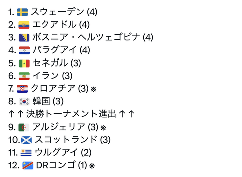 【緊急】韓国兄さん、グループ3位内順位レース現在8位で崖っぷち