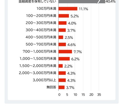 【画像あり】40代のリアルガチな「貯金額」がコチラwwwｗｗ